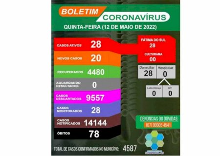 Alerta ligado: Fátima do Sul está com 28 casos ativos da Covid 19