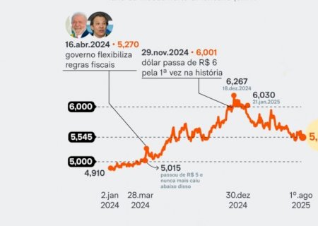 Dólar atinge R$ 5,545 e fecha semana em queda com tarifaço