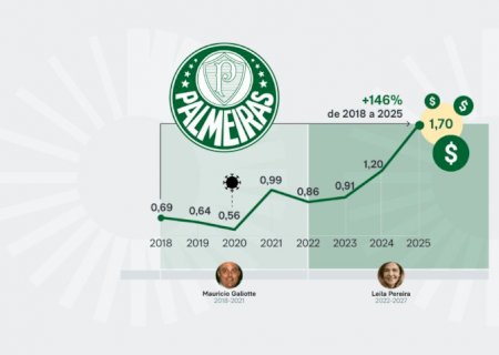 Palmeiras bate recorde com R$ 1,7 bi em receitas em 2025