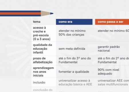 Como é e como fica a educação com o novo PNE