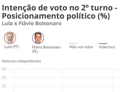 10 pontos da Quaest, que mostra Lula ampliar vantagem sobre Flávio Bolsonaro após caso Master