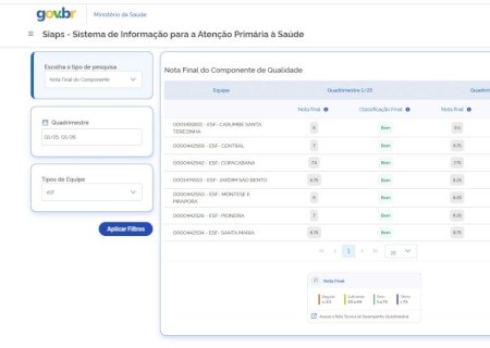 Saúde de Itaporã alcança maior nota em avaliação do Ministério da Saúde e todas as unidades recebem conceito 'Ótimo'